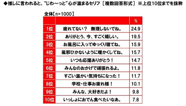 養命酒製造株式会社調べ　寒い日に帰宅した際、「おかえり」と言ってくれたら“じわ～っと”心が温まる芸能人　男性回答・女性回答ともに1位「綾瀬はるかさん」　選んだ理由は「ほのぼのしているから」「癒しになる」など