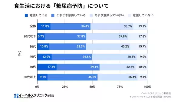 ＜糖尿病の認知度は80％超でも糖尿病性腎臓病(DKD)など合併症への理解不足が浮き彫りに＞イーヘルスクリニック新宿院、世界糖尿病デーに合わせて調査を実施