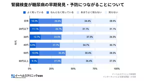 ＜糖尿病の認知度は80％超でも糖尿病性腎臓病(DKD)など合併症への理解不足が浮き彫りに＞イーヘルスクリニック新宿院、世界糖尿病デーに合わせて調査を実施