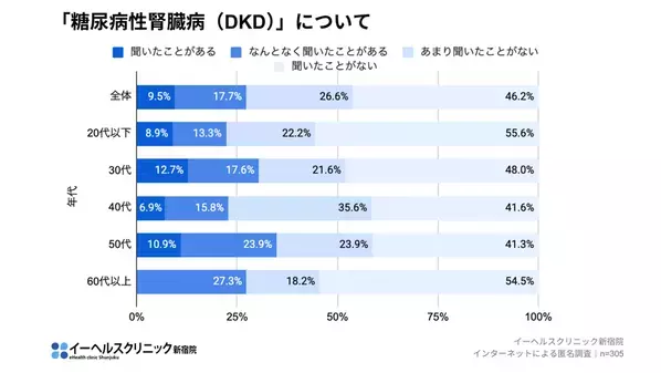 ＜糖尿病の認知度は80％超でも糖尿病性腎臓病(DKD)など合併症への理解不足が浮き彫りに＞イーヘルスクリニック新宿院、世界糖尿病デーに合わせて調査を実施