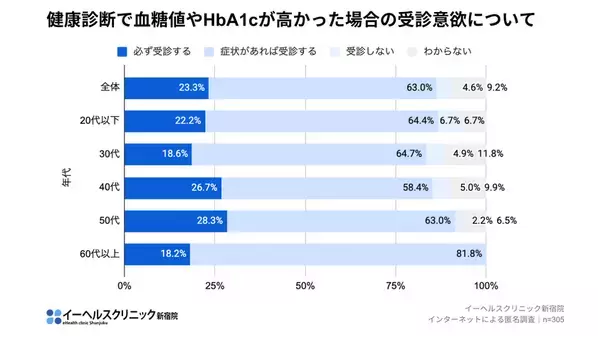 ＜糖尿病の認知度は80％超でも糖尿病性腎臓病(DKD)など合併症への理解不足が浮き彫りに＞イーヘルスクリニック新宿院、世界糖尿病デーに合わせて調査を実施