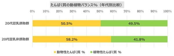 20代女性のたんぱく質不足解決に向けた取り組みが始動　跡見学園女子大学文京キャンパス学生食堂にて石渡ゼミ学生考案の「たんぱく質バランスランチ」を提供