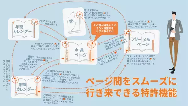 開きたいページへ瞬間移動！納得の書き心地を追求した週間バーチカル型「2026年4月始・ACTIO手帳 デジナーレ」をリリース