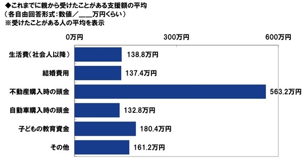ＰＧＦ生命調べ　親から受けた支援額　平均は「不動産購入時の頭金」563万円、「子どもの教育資金」180万円、「生活費（社会人以降）」139万円、「結婚費用」137万円、「自動車購入時の頭金」133万円