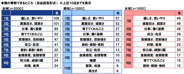ＰＧＦ生命調べ　親から受けた支援額　平均は「不動産購入時の頭金」563万円、「子どもの教育資金」180万円、「生活費（社会人以降）」139万円、「結婚費用」137万円、「自動車購入時の頭金」133万円
