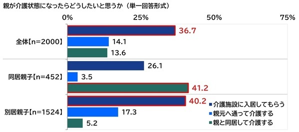 ＰＧＦ生命調べ　親から受けた支援額　平均は「不動産購入時の頭金」563万円、「子どもの教育資金」180万円、「生活費（社会人以降）」139万円、「結婚費用」137万円、「自動車購入時の頭金」133万円