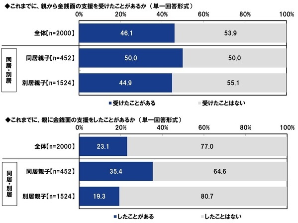 ＰＧＦ生命調べ　親から受けた支援額　平均は「不動産購入時の頭金」563万円、「子どもの教育資金」180万円、「生活費（社会人以降）」139万円、「結婚費用」137万円、「自動車購入時の頭金」133万円