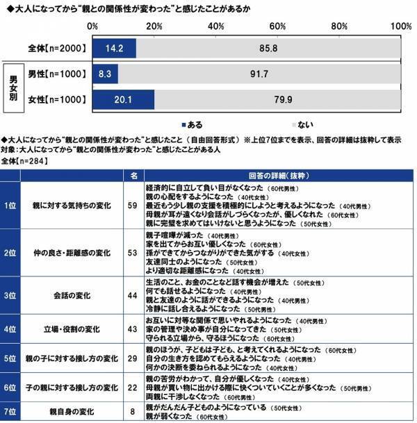 ＰＧＦ生命調べ　親から受けた支援額　平均は「不動産購入時の頭金」563万円、「子どもの教育資金」180万円、「生活費（社会人以降）」139万円、「結婚費用」137万円、「自動車購入時の頭金」133万円