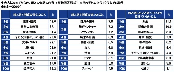 ＰＧＦ生命調べ　親から受けた支援額　平均は「不動産購入時の頭金」563万円、「子どもの教育資金」180万円、「生活費（社会人以降）」139万円、「結婚費用」137万円、「自動車購入時の頭金」133万円
