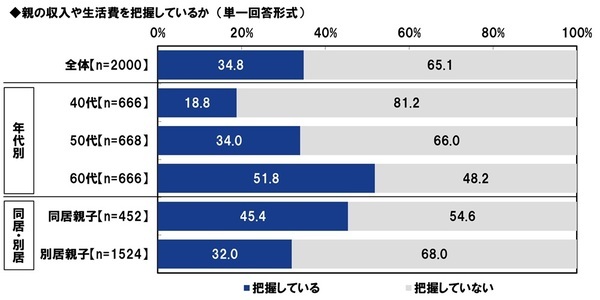 ＰＧＦ生命調べ　親から受けた支援額　平均は「不動産購入時の頭金」563万円、「子どもの教育資金」180万円、「生活費（社会人以降）」139万円、「結婚費用」137万円、「自動車購入時の頭金」133万円