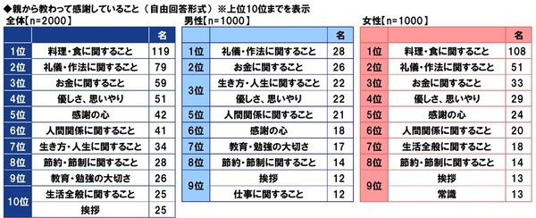 ＰＧＦ生命調べ　親から受けた支援額　平均は「不動産購入時の頭金」563万円、「子どもの教育資金」180万円、「生活費（社会人以降）」139万円、「結婚費用」137万円、「自動車購入時の頭金」133万円