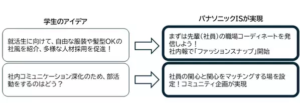 京都女子大とパナソニックISが産学連携「DEIを加速させる会社制度って何だろう？」～“エモい”アイデア、IT企業が実践視野に～