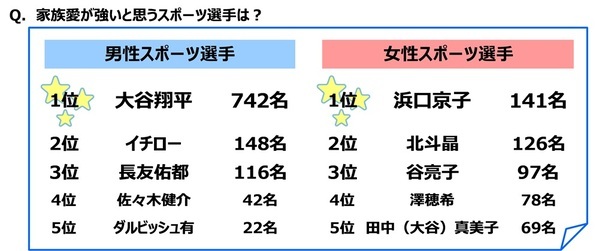 ジブラルタ生命調べ　自身の家族愛を100点満点で評価すると？　全体平均は77.7点　1位「山梨県」82.1点、2位「兵庫県」82.0点、3位「栃木県」81.3点