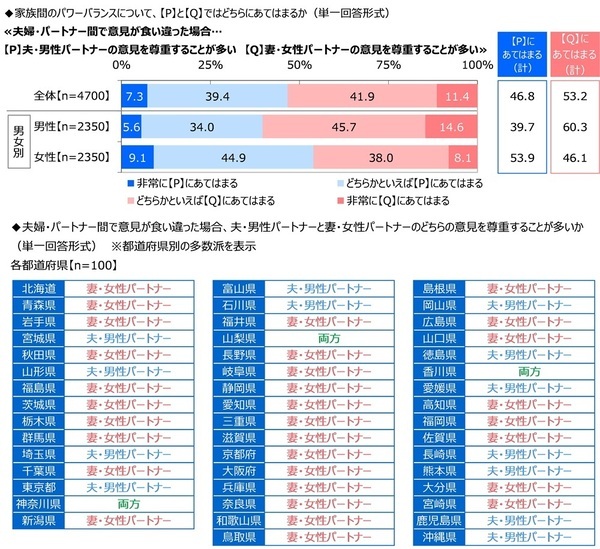 ジブラルタ生命調べ　自身の家族愛を100点満点で評価すると？　全体平均は77.7点　1位「山梨県」82.1点、2位「兵庫県」82.0点、3位「栃木県」81.3点
