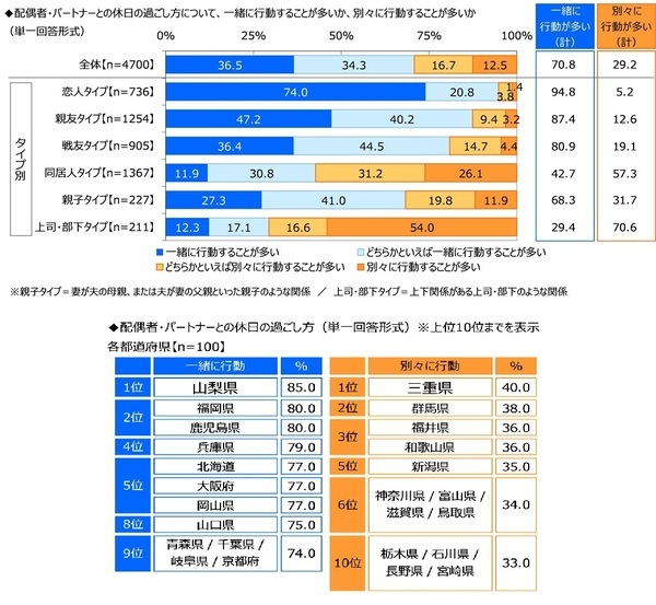 ジブラルタ生命調べ　自身の家族愛を100点満点で評価すると？　全体平均は77.7点　1位「山梨県」82.1点、2位「兵庫県」82.0点、3位「栃木県」81.3点