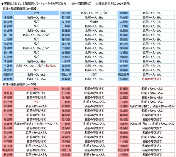 ジブラルタ生命調べ　自身の家族愛を100点満点で評価すると？　全体平均は77.7点　1位「山梨県」82.1点、2位「兵庫県」82.0点、3位「栃木県」81.3点