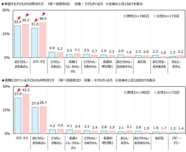 ジブラルタ生命調べ　自身の家族愛を100点満点で評価すると？　全体平均は77.7点　1位「山梨県」82.1点、2位「兵庫県」82.0点、3位「栃木県」81.3点