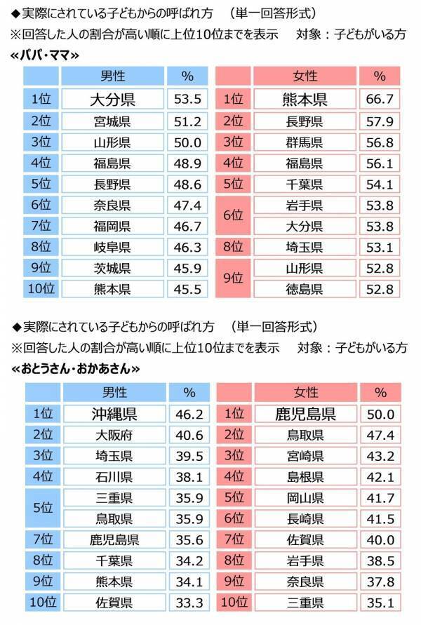 ジブラルタ生命調べ　自身の家族愛を100点満点で評価すると？　全体平均は77.7点　1位「山梨県」82.1点、2位「兵庫県」82.0点、3位「栃木県」81.3点