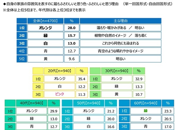 ジブラルタ生命調べ　自身の家族愛を100点満点で評価すると？　全体平均は77.7点　1位「山梨県」82.1点、2位「兵庫県」82.0点、3位「栃木県」81.3点