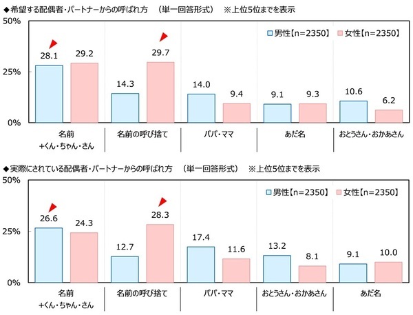 ジブラルタ生命調べ　自身の家族愛を100点満点で評価すると？　全体平均は77.7点　1位「山梨県」82.1点、2位「兵庫県」82.0点、3位「栃木県」81.3点