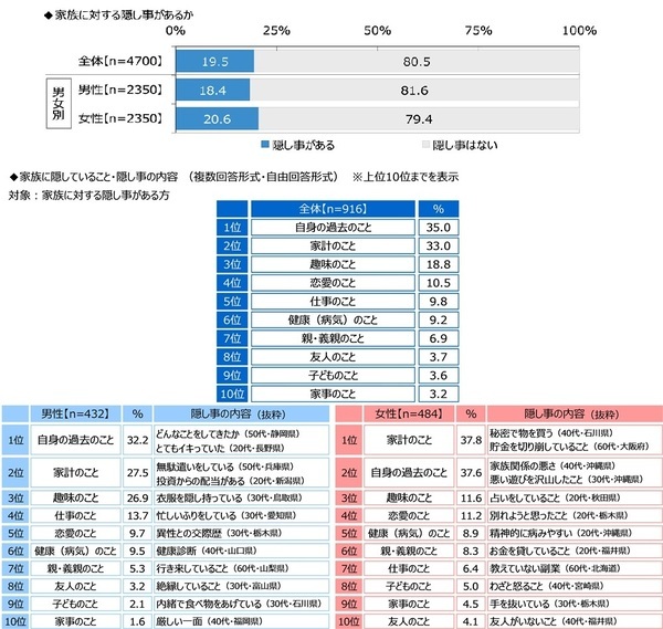 ジブラルタ生命調べ　自身の家族愛を100点満点で評価すると？　全体平均は77.7点　1位「山梨県」82.1点、2位「兵庫県」82.0点、3位「栃木県」81.3点
