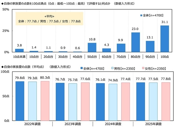 ジブラルタ生命調べ　自身の家族愛を100点満点で評価すると？　全体平均は77.7点　1位「山梨県」82.1点、2位「兵庫県」82.0点、3位「栃木県」81.3点