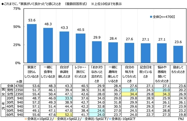 ジブラルタ生命調べ　自身の家族愛を100点満点で評価すると？　全体平均は77.7点　1位「山梨県」82.1点、2位「兵庫県」82.0点、3位「栃木県」81.3点