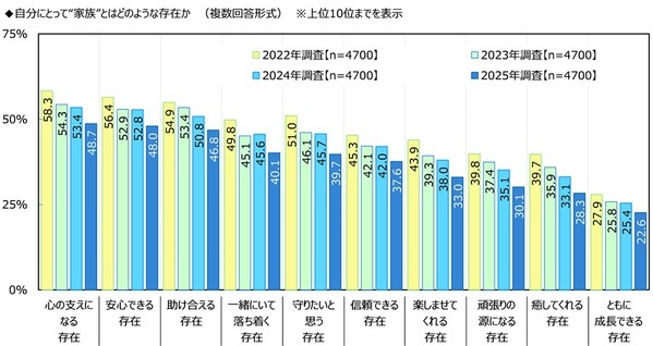 ジブラルタ生命調べ　自身の家族愛を100点満点で評価すると？　全体平均は77.7点　1位「山梨県」82.1点、2位「兵庫県」82.0点、3位「栃木県」81.3点