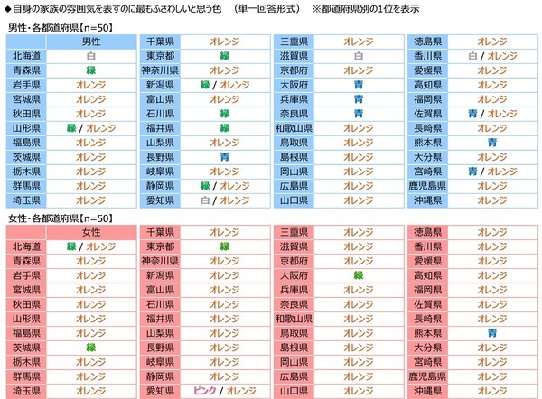 ジブラルタ生命調べ　自身の家族愛を100点満点で評価すると？　全体平均は77.7点　1位「山梨県」82.1点、2位「兵庫県」82.0点、3位「栃木県」81.3点