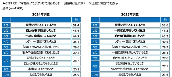 ジブラルタ生命調べ　自身の家族愛を100点満点で評価すると？　全体平均は77.7点　1位「山梨県」82.1点、2位「兵庫県」82.0点、3位「栃木県」81.3点