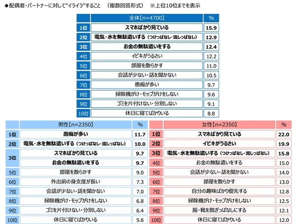 ジブラルタ生命調べ　自身の家族愛を100点満点で評価すると？　全体平均は77.7点　1位「山梨県」82.1点、2位「兵庫県」82.0点、3位「栃木県」81.3点