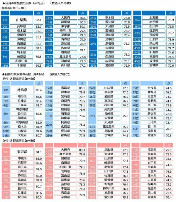 ジブラルタ生命調べ　自身の家族愛を100点満点で評価すると？　全体平均は77.7点　1位「山梨県」82.1点、2位「兵庫県」82.0点、3位「栃木県」81.3点
