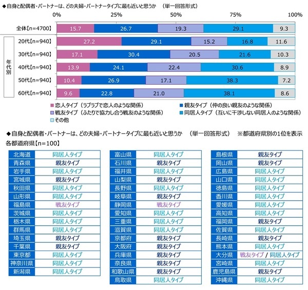 ジブラルタ生命調べ　自身の家族愛を100点満点で評価すると？　全体平均は77.7点　1位「山梨県」82.1点、2位「兵庫県」82.0点、3位「栃木県」81.3点