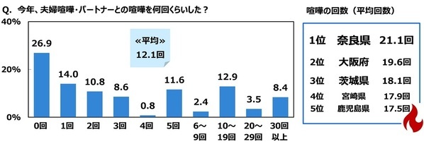 ジブラルタ生命調べ　自身の家族愛を100点満点で評価すると？　全体平均は77.7点　1位「山梨県」82.1点、2位「兵庫県」82.0点、3位「栃木県」81.3点
