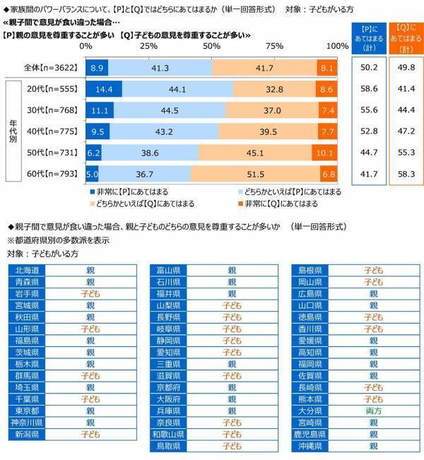ジブラルタ生命調べ　自身の家族愛を100点満点で評価すると？　全体平均は77.7点　1位「山梨県」82.1点、2位「兵庫県」82.0点、3位「栃木県」81.3点