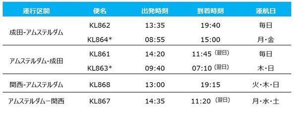 KLMオランダ航空、2025年11月14日から11月27日まで期間限定特別割引「リアルディール・セール」を開催！