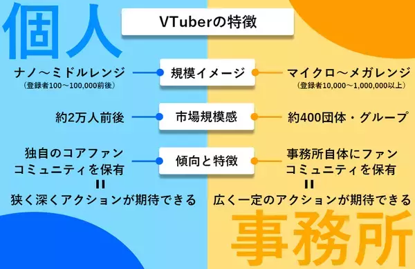 【VTuberマーケを“見える化”】企業とVTuberを結びつけるマッチングプラットフォーム「VMate」11月17日正式リリース