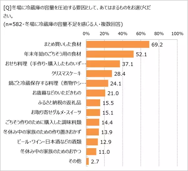 冬場も深刻!? 冷蔵庫の容量不足に悩む人、約６割！　「ほぼ1000人にききました」が調査結果を発表。