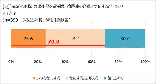 冬場も深刻!? 冷蔵庫の容量不足に悩む人、約６割！　「ほぼ1000人にききました」が調査結果を発表。