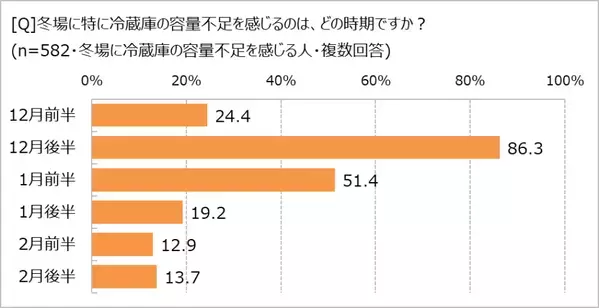 冬場も深刻!? 冷蔵庫の容量不足に悩む人、約６割！　「ほぼ1000人にききました」が調査結果を発表。