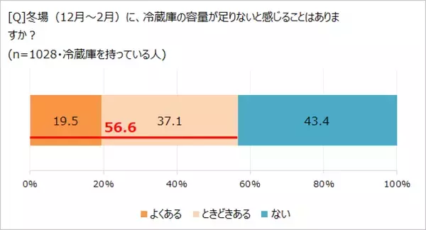 冬場も深刻!? 冷蔵庫の容量不足に悩む人、約６割！　「ほぼ1000人にききました」が調査結果を発表。