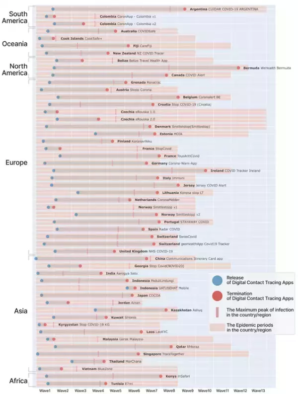 接触確認アプリ COCOA は、終了すべきだったのか？　～ 世界184アプリの「終わり方」を網羅的に調査し、稼働状況の全体像を世界で初めて可視化 ～