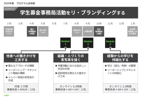 全国街頭募金を率いる「あしなが学生募金事務局」役職者を対象に、リーダーシップ開発のプロボノ研修を年間3回提供