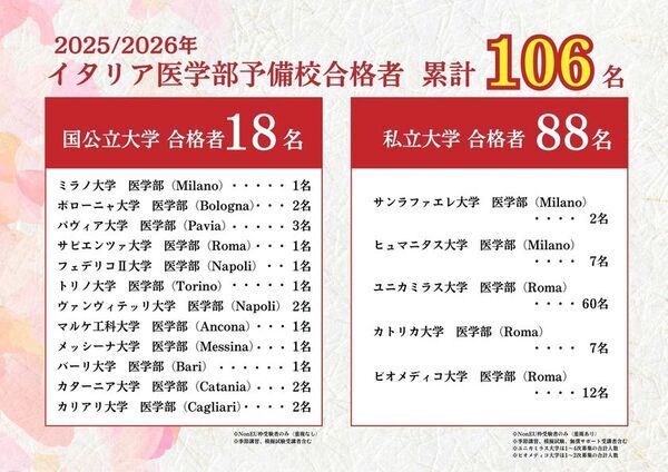 【合格実績速報】イタリア医学部予備校が2025年度に日本人イタリア医学部合格者106名を輩出