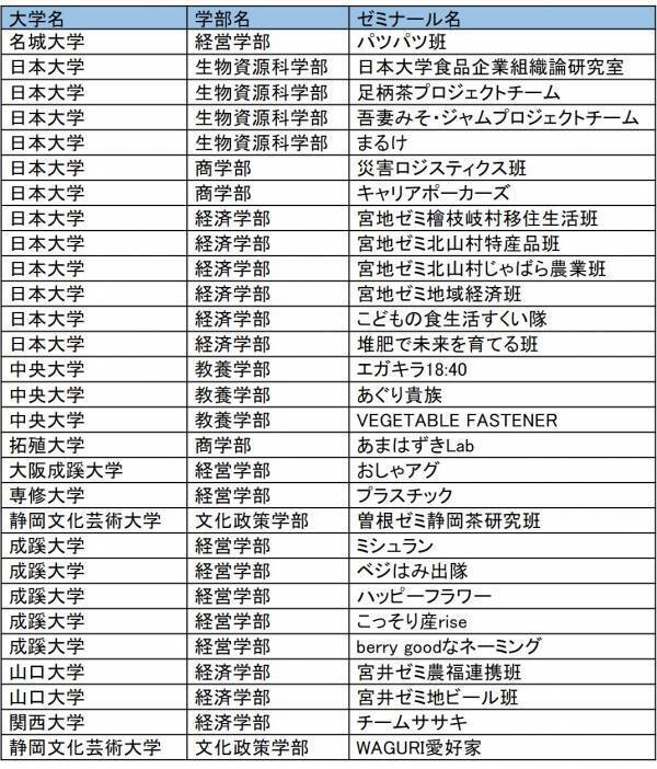 「農」「食」「地域」「ＪＡ」に関する大学生の研究発表大会「アグリカルチャーコンペティション2025 第９回大会」決勝の開催