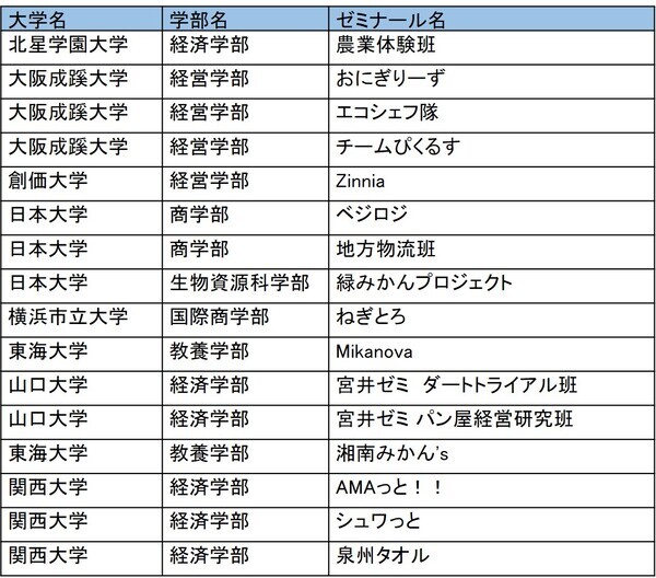 「農」「食」「地域」「ＪＡ」に関する大学生の研究発表大会「アグリカルチャーコンペティション2025 第９回大会」決勝の開催