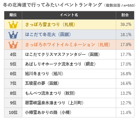 冬の北海道で行ってみたいイベントランキング ～1位はやっぱり札幌の？調査結果を阪急交通社が公開～