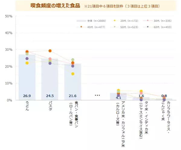 米の価格高騰で、女性の約3割が白米を食べる頻度減少　代わりにうどん・パスタ・パンを食べる頻度が増加　最新レポート「メニューからみた食卓調査2025《番外編》」を発表