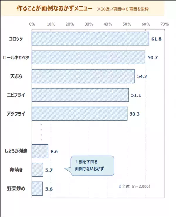 米の価格高騰で、女性の約3割が白米を食べる頻度減少　代わりにうどん・パスタ・パンを食べる頻度が増加　最新レポート「メニューからみた食卓調査2025《番外編》」を発表