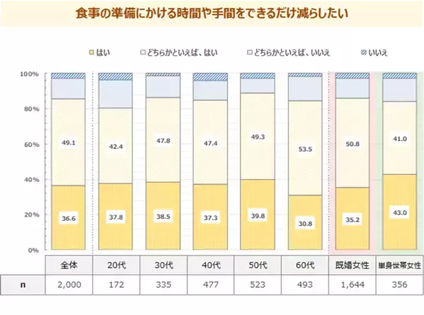 米の価格高騰で、女性の約3割が白米を食べる頻度減少　代わりにうどん・パスタ・パンを食べる頻度が増加　最新レポート「メニューからみた食卓調査2025《番外編》」を発表